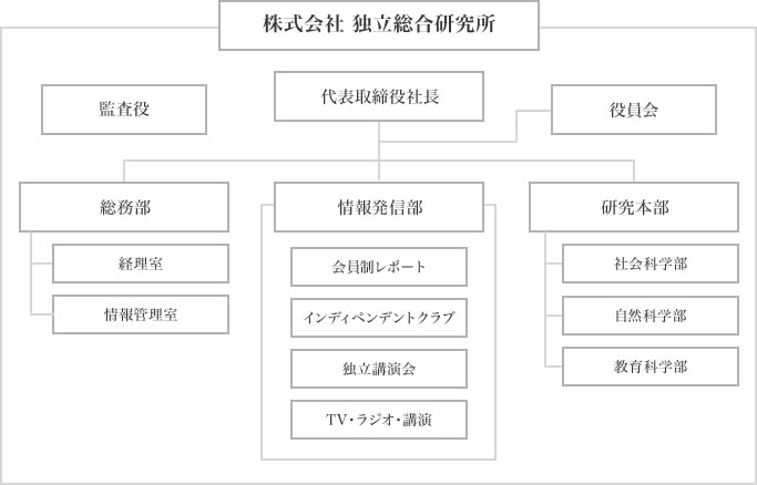 組織図