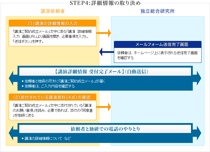 詳細情報の取り決め